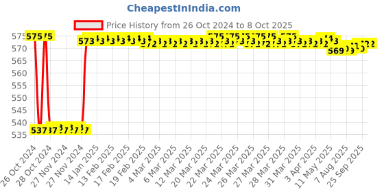moglix.com Fenner SPAX1632 Powerflex Plus Wedge Raw Edge Cogged V Belt fenner Price History Graph from 26 Oct 2024 to 7 Oct 2025