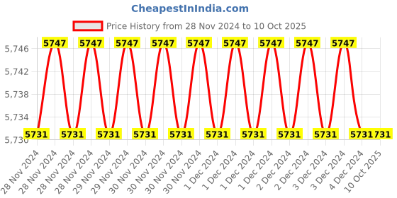 moglix.com Fenner SPAX1632 Powerflex Plus Wedge Raw Edge Cogged V Belt (Pack of 10) fenner Price History Graph from 28 Nov 2024 to 9 Oct 2025