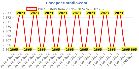 moglix.com Fenner SPAX1632 Powerflex Plus Wedge Raw Edge Cogged V Belt (Pack of 5) fenner Price History Graph from 28 Nov 2024 to 7 Oct 2025