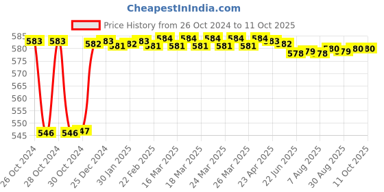 moglix.com Fenner SPAX1650 Powerflex Plus Wedge Raw Edge Cogged V Belt fenner Price History Graph from 26 Oct 2024 to 10 Oct 2025