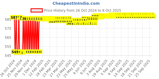 moglix.com Fenner SPAX1657 Powerflex Plus Wedge Raw Edge Cogged V Belt fenner Price History Graph from 26 Oct 2024 to 8 Oct 2025