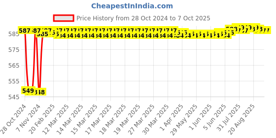 moglix.com Fenner SPAX1660 Powerflex Plus Wedge Raw Edge Cogged V Belt fenner Price History Graph from 28 Oct 2024 to 7 Oct 2025