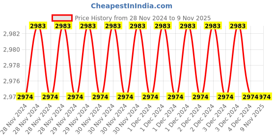 moglix.com Fenner SPAX1680 Powerflex Plus Wedge Raw Edge Cogged V Belt (Pack of 5) fenner Price History Graph from 28 Nov 2024 to 8 Nov 2025