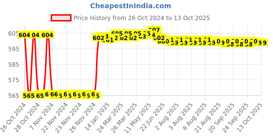 moglix.com Fenner SPAX1700 Powerflex Plus Wedge Raw Edge Cogged V Belt fenner Price History Graph from 26 Oct 2024 to 13 Oct 2025