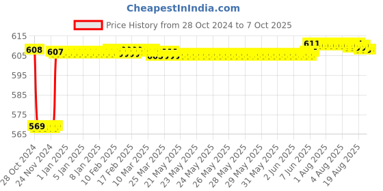 moglix.com Fenner SPAX1720 Powerflex Plus Wedge Raw Edge Cogged V Belt fenner Price History Graph from 28 Oct 2024 to 7 Oct 2025