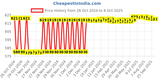 moglix.com Fenner SPAX1750 Powerflex Plus Wedge Raw Edge Cogged V Belt fenner Price History Graph from 26 Oct 2024 to 8 Oct 2025