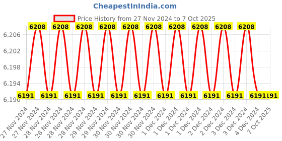 moglix.com Fenner SPAX1750 Powerflex Plus Wedge Raw Edge Cogged V Belt (Pack of 10) fenner Price History Graph from 27 Nov 2024 to 7 Oct 2025
