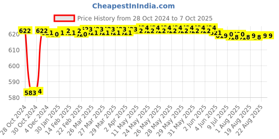 moglix.com Fenner SPAX1757 Powerflex Plus Wedge Raw Edge Cogged V Belt fenner Price History Graph from 28 Oct 2024 to 7 Oct 2025