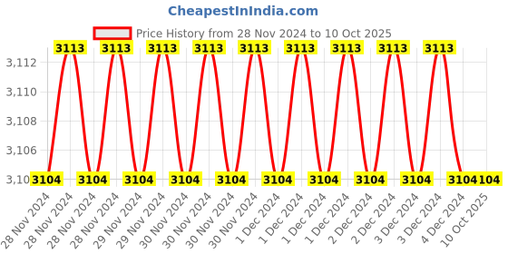 moglix.com Fenner SPAX1757 Powerflex Plus Wedge Raw Edge Cogged V Belt (Pack of 5) fenner Price History Graph from 28 Nov 2024 to 10 Oct 2025