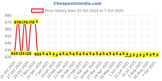 moglix.com Fenner SPAX1760 Powerflex Plus Wedge Raw Edge Cogged V Belt fenner Price History Graph from 25 Oct 2024 to 7 Oct 2025