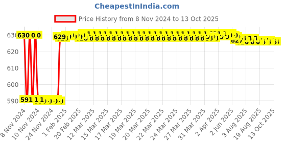 moglix.com Fenner SPAX1780 Powerflex Plus Wedge Raw Edge Cogged V Belt fenner Price History Graph from 8 Nov 2024 to 13 Oct 2025