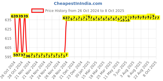 moglix.com Fenner SPAX1800 Powerflex Plus Wedge Raw Edge Cogged V Belt fenner Price History Graph from 26 Oct 2024 to 7 Oct 2025
