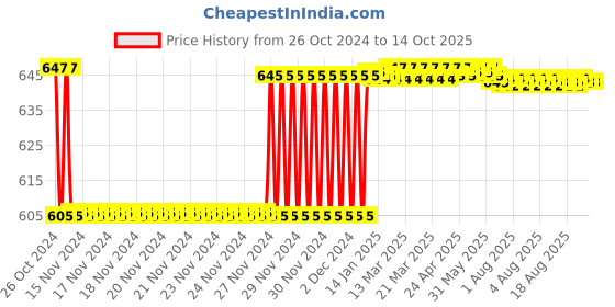 moglix.com Fenner SPAX1820 Powerflex Plus Wedge Raw Edge Cogged V Belt fenner Price History Graph from 26 Oct 2024 to 14 Oct 2025