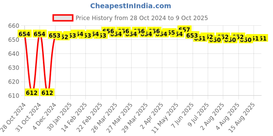moglix.com Fenner SPAX1850 Powerflex Plus Wedge Raw Edge Cogged V Belt fenner Price History Graph from 28 Oct 2024 to 8 Oct 2025