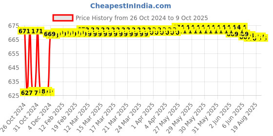 moglix.com Fenner SPAX1900 Powerflex Plus Wedge Raw Edge Cogged V Belt fenner Price History Graph from 26 Oct 2024 to 9 Oct 2025