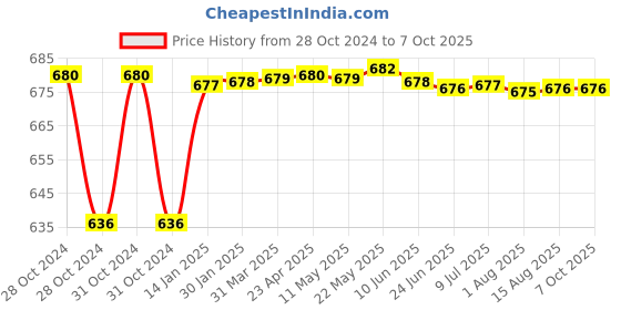 moglix.com Fenner SPAX1920 Powerflex Plus Wedge Raw Edge Cogged V Belt fenner Price History Graph from 28 Oct 2024 to 7 Oct 2025