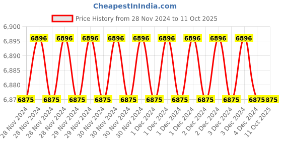 moglix.com Fenner SPAX1950 Powerflex Plus Wedge Raw Edge Cogged V Belt (Pack of 10) fenner Price History Graph from 28 Nov 2024 to 10 Oct 2025