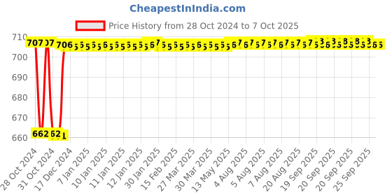 moglix.com Fenner SPAX2000 Powerflex Plus Wedge Raw Edge Cogged V Belt fenner Price History Graph from 28 Oct 2024 to 7 Oct 2025