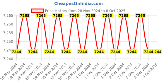 moglix.com Fenner SPAX2050 Powerflex Plus Wedge Raw Edge Cogged V Belt (Pack of 10) fenner Price History Graph from 28 Nov 2024 to 7 Oct 2025