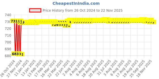 moglix.com Fenner SPAX2060 Powerflex Plus Wedge Raw Edge Cogged V Belt fenner Price History Graph from 26 Oct 2024 to 22 Nov 2025