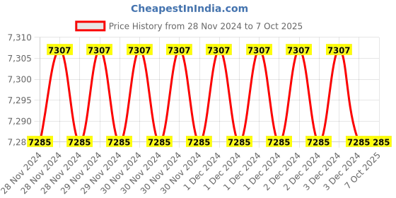 moglix.com Fenner SPAX2060 Powerflex Plus Wedge Raw Edge Cogged V Belt (Pack of 10) fenner Price History Graph from 28 Nov 2024 to 6 Oct 2025