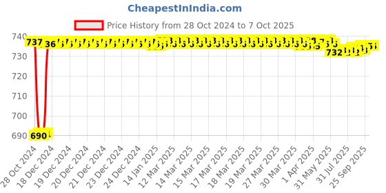 moglix.com Fenner SPAX2080 Powerflex Plus Wedge Raw Edge Cogged V Belt fenner Price History Graph from 28 Oct 2024 to 7 Oct 2025