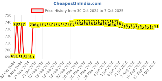 moglix.com Fenner SPAX2082 Powerflex Plus Wedge Raw Edge Cogged V Belt fenner Price History Graph from 30 Oct 2024 to 7 Oct 2025