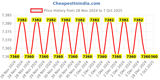 moglix.com Fenner SPAX2082 Powerflex Plus Wedge Raw Edge Cogged V Belt (Pack of 10) fenner Price History Graph from 28 Nov 2024 to 7 Oct 2025