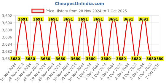 moglix.com Fenner SPAX2082 Powerflex Plus Wedge Raw Edge Cogged V Belt (Pack of 5) fenner Price History Graph from 28 Nov 2024 to 7 Oct 2025