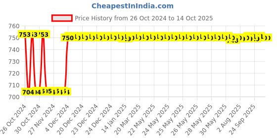 moglix.com Fenner SPAX2120 Powerflex Plus Wedge Raw Edge Cogged V Belt fenner Price History Graph from 26 Oct 2024 to 14 Oct 2025