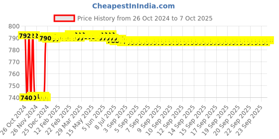 moglix.com Fenner SPAX2240 Powerflex Plus Wedge Raw Edge Cogged V Belt fenner Price History Graph from 26 Oct 2024 to 7 Oct 2025