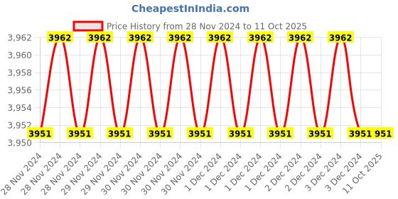 moglix.com Fenner SPAX2240 Powerflex Plus Wedge Raw Edge Cogged V Belt (Pack of 5) fenner Price History Graph from 28 Nov 2024 to 9 Oct 2025