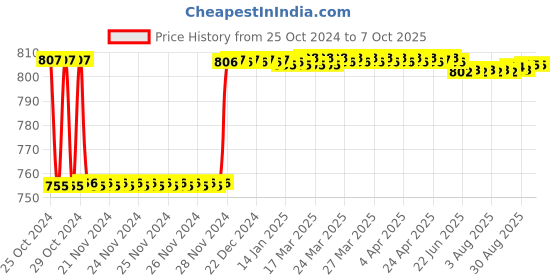 moglix.com Fenner SPAX2280 Powerflex Plus Wedge Raw Edge Cogged V Belt fenner Price History Graph from 25 Oct 2024 to 7 Oct 2025