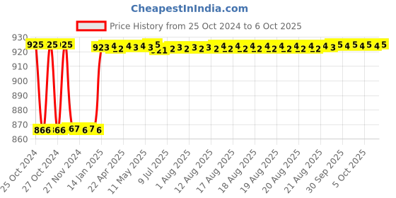 moglix.com Fenner SPAX2300 Powerflex Plus Wedge Raw Edge Cogged V Belt fenner Price History Graph from 25 Oct 2024 to 6 Oct 2025