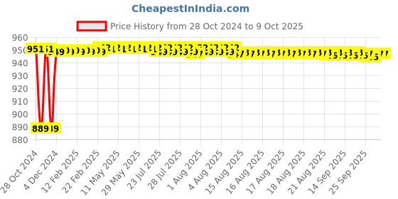 moglix.com Fenner SPAX2360 Powerflex Plus Wedge Raw Edge Cogged V Belt fenner Price History Graph from 28 Oct 2024 to 8 Oct 2025