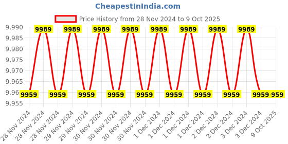 moglix.com Fenner SPAX2480 Powerflex Plus Wedge Raw Edge Cogged V Belt (Pack of 10) fenner Price History Graph from 28 Nov 2024 to 9 Oct 2025
