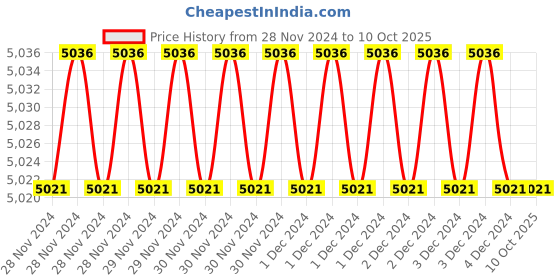 moglix.com Fenner SPAX2500 Powerflex Plus Wedge Raw Edge Cogged V Belt (Pack of 5) fenner Price History Graph from 28 Nov 2024 to 10 Oct 2025