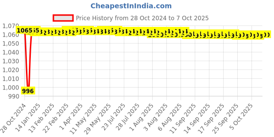 moglix.com Fenner SPAX2650 Powerflex Plus Wedge Raw Edge Cogged V Belt fenner Price History Graph from 28 Oct 2024 to 6 Oct 2025