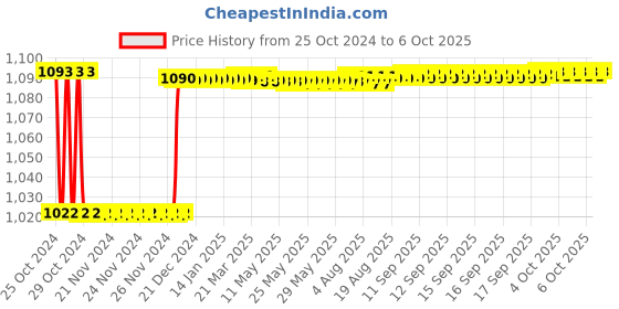 moglix.com Fenner SPAX2720 Powerflex Plus Wedge Raw Edge Cogged V Belt fenner Price History Graph from 25 Oct 2024 to 6 Oct 2025