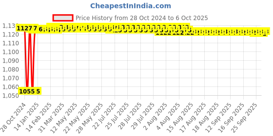 moglix.com Fenner SPAX2800 Powerflex Plus Wedge Raw Edge Cogged V Belt fenner Price History Graph from 28 Oct 2024 to 6 Oct 2025