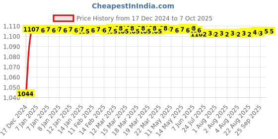 moglix.com Fenner SPAX2932 Powerflex Plus Wedge Raw Edge Cogged V Belt fenner Price History Graph from 17 Dec 2024 to 7 Oct 2025