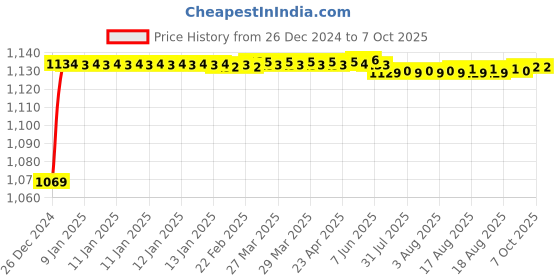 moglix.com Fenner SPAX3000 Powerflex Plus Wedge Raw Edge Cogged V Belt fenner Price History Graph from 26 Dec 2024 to 7 Oct 2025
