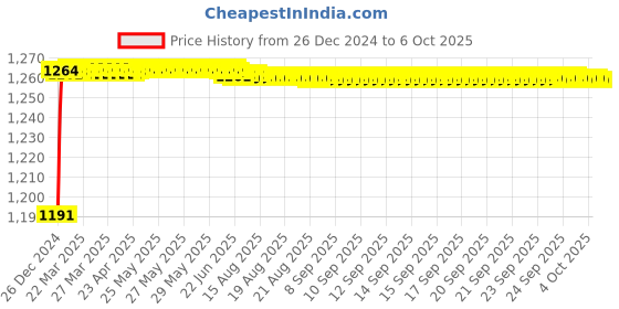 moglix.com Fenner SPAX3350 Powerflex Plus Wedge Raw Edge Cogged V Belt fenner Price History Graph from 26 Dec 2024 to 6 Oct 2025