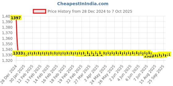 moglix.com Fenner SPAX3550 Powerflex Plus Wedge Raw Edge Cogged V Belt fenner Price History Graph from 28 Dec 2024 to 7 Oct 2025