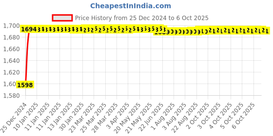 moglix.com Fenner SPAX4500 Powerflex Plus Wedge Raw Edge Cogged V Belt fenner Price History Graph from 25 Dec 2024 to 6 Oct 2025