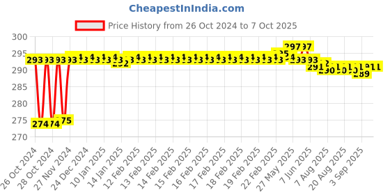 moglix.com Fenner SPAX820 Powerflex Plus Wedge Raw Edge Cogged V Belt fenner Price History Graph from 26 Oct 2024 to 7 Oct 2025