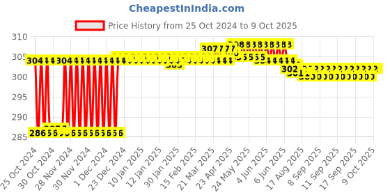 moglix.com Fenner SPAX850 Powerflex Plus Wedge Raw Edge Cogged V Belt fenner Price History Graph from 25 Oct 2024 to 8 Oct 2025