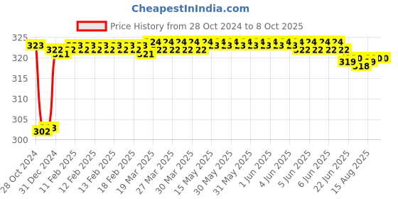 moglix.com Fenner SPAX900 Powerflex Plus Wedge Raw Edge Cogged V Belt fenner Price History Graph from 28 Oct 2024 to 8 Oct 2025