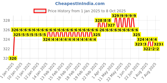 moglix.com Fenner SPAX910 Powerflex Plus Wedge Raw Edge Cogged V Belt fenner Price History Graph from 1 Jan 2025 to 7 Oct 2025