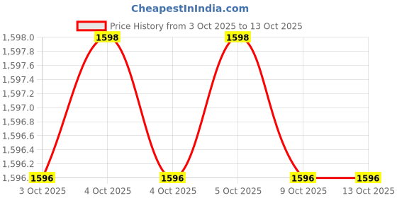 moglix.com Fenner SPAX910 Powerflex Plus Wedge Raw Edge Cogged V Belt (Pack of 5) fenner Price History Graph from 3 Oct 2025 to 13 Oct 2025